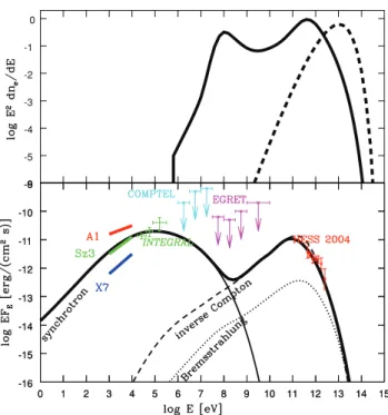 Figure 9. Spectral energy distribution of PSR B1259 − 63 in the model with electron injection at very high energies