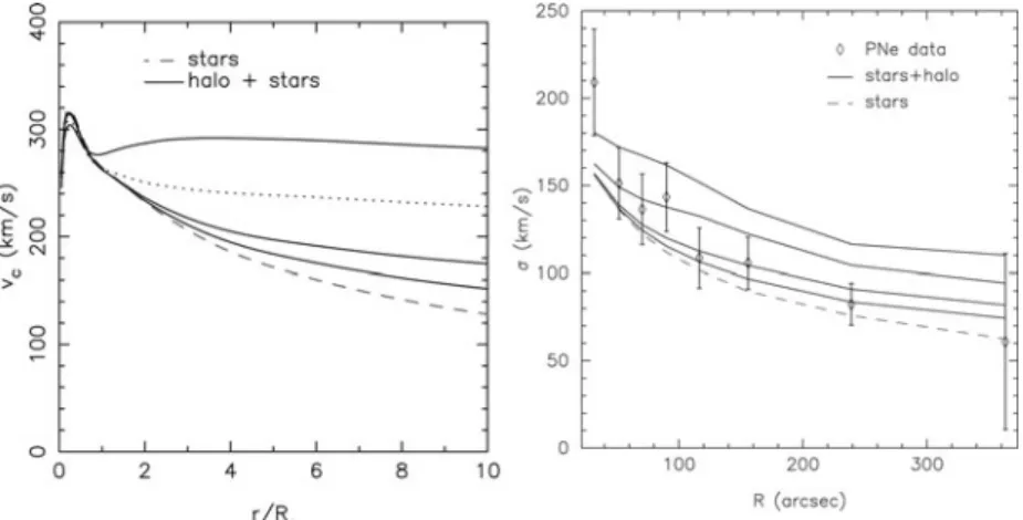 Figure 2. (a) Left: Circular velocity curves for mass models consisting of the stellar mass dis- dis-tribution of NGC 3379 plus various logarithmic DM halo proﬁles