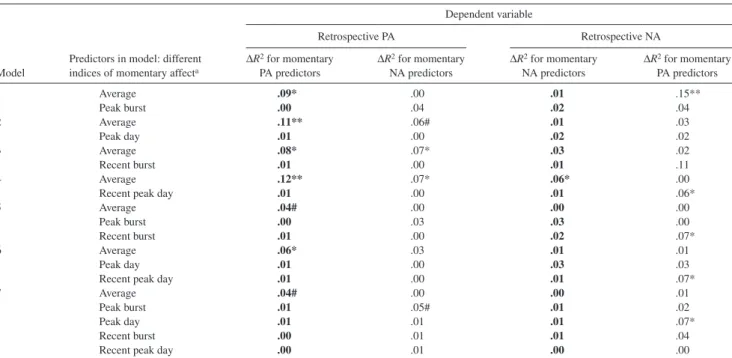 Table 1.  Results of Hierarchical Regression Analyses Showing Unique Predictive Effects ( DR 2 ) of Different Momentary Affect Indicators for  Individual Differences in Retrospective Affect