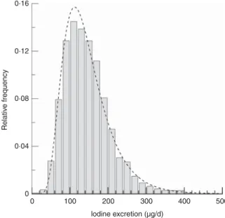 Fig. 1 Relative frequency distribution of 24 h iodine excretion ( µ g/d) data of the study population (random sample of residents