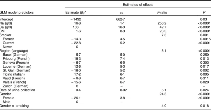 Table 2 Summary of the variables considered for inclusion in the general linear model (GLM) of factors influencing the dependent variable actual dietary iodine intake