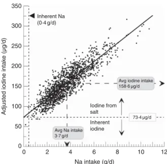 Fig. 3 Application of the US National Cancer Institute method to estimate the distribution of usual iodine intake for females and males of the study population (random sample of residents