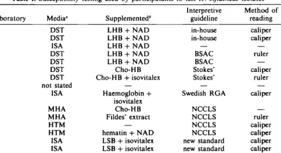 Table I. Susceptibility testing used by participatants to test H. influenzae isolates Laboratory A B C D E G H I J L M N O P R K Media"DSTDSTISADSTDSTDSTDST not statedISAMHAMHAHTMHTMISAISAnot stated Supplemented 4LHB + NADLHB + NADLHB + NADLHB + NADLHB