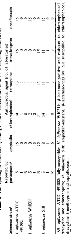 Table II. The reporting of susceptibility testing of three reference strains in 15 participating laboratories Reference strain' H