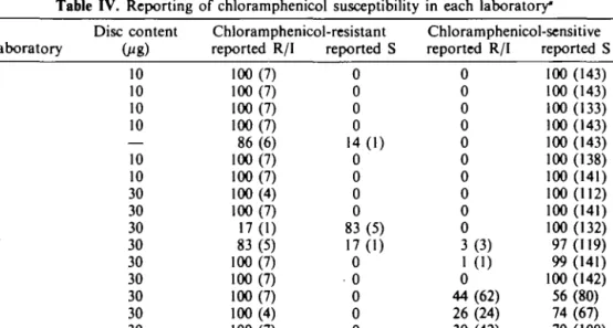 Table IV. Reporting of chloramphenicol susceptibility in each laboratory*