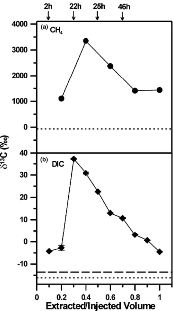 Fig. 1. Breakthrough curves showing relative concentrations (C*, i.e., concentration measured in the extracted samples divided by  concen-tration in the injected test solution) of Br  , SO 2 4 and acetate during the push–pull test vs