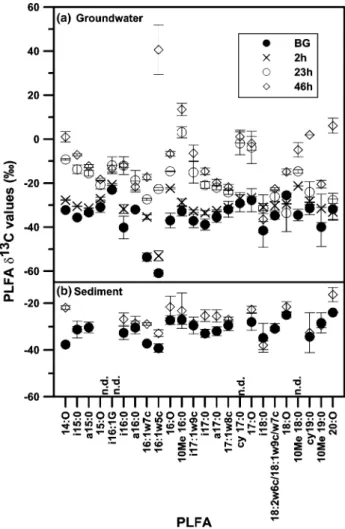 Fig. 3. PLFA abundance as % of total PLFA measured in: (a) groundwater and (b) sediment