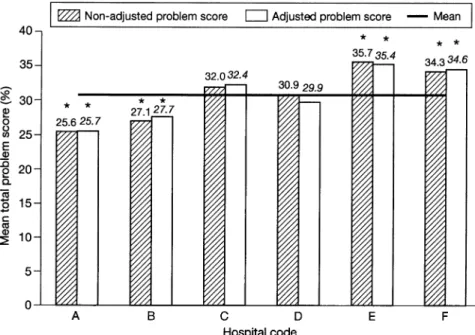 Fig 2 Comparison of the non-adjusted and adjusted mean problem scores (%) for the dimension `Information/Involvement in decision-making' at six hospitals (A±F)