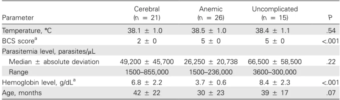 Table 1. Clinical Data on the 3 Patient Groups Parameter Cerebral(np 21) Anemic(np 26) Uncomplicated(np15) P Temperature,  C 38.1  1.0 38.5  1.0 38.4  1.1 .54 BCS score a 2  0 5  0 5  0 ! .001