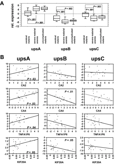 Figure 1. Relative expression of ups variants in patients with malaria of differing severity and influence on host gene expression