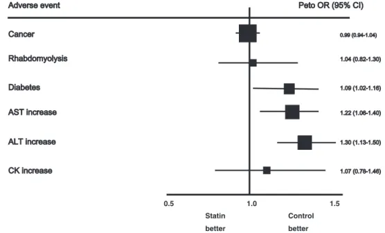 Figure 4. Adverse events associated with statin use in included trials.