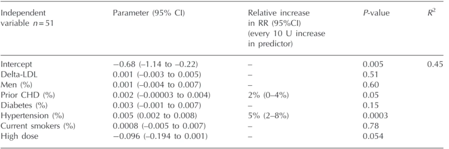 Table 2 Meta-regression, impact of co-variates on estimates of CV death Independent