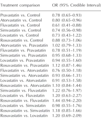 Table 5 CVD mortality and the probability that each treatment is associated with lowest mortality