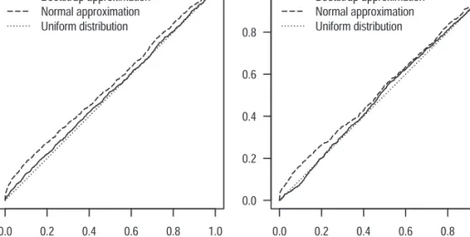 Figure 1 compares the standard normal density with the kernel density  estimators of the studentized probabilities of ruin obtained by 1000 simulations  and by 1000   ≈  1000 bootstrap replications