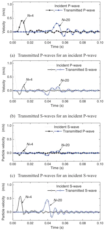 Figure 7. Transmitted waves for a triangular incident P or S wave.