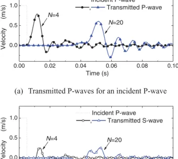 Figure 8. Transmitted waves for a rectangular incident P or S wave.
