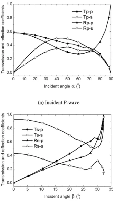 Figure 9. Effect of the incident angle on transmission and reflection coefficients.