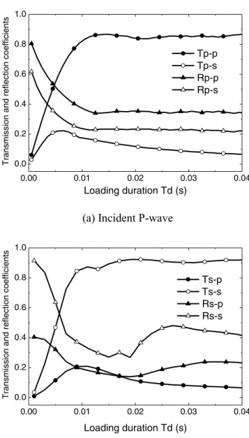 Figure 10. Effect of the loading duration on transmission and reflection coefficients.
