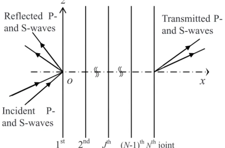 Figure 1. Incident P wave upon a rock mass with a set of parallel joints.