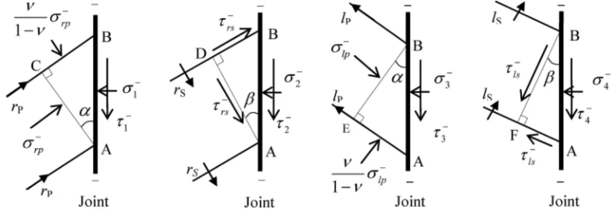Figure 3. Stresses and right- and left-running waves on the two sides of a joint.