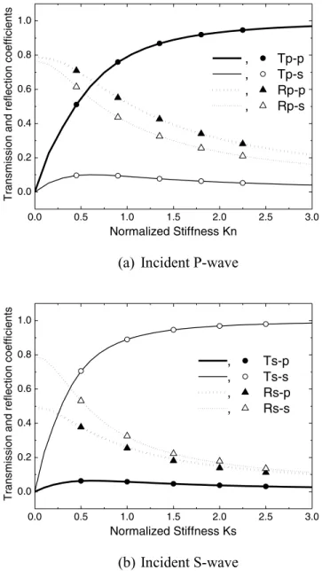 Figure 4. Comparison of the transmitted waves for an oblique incidence across a single rock joint