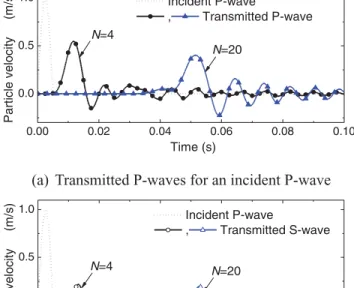 Figure 6. Transmitted waves for a half-cycle sinusoidal incident P or S wave.