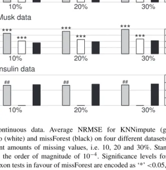 Fig. 1. Continuous data. Average NRMSE for KNNimpute (grey), MissPALasso (white) and missForest (black) on four different datasets and three different amounts of missing values, i.e