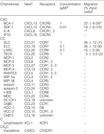Table 1. Chemotactic migration of 12 h cultured B lymphocytes kines are less clear. MIP-1α is the first chemokine with reported activity on B lymphocytes (24) but the MIP-1 αto chemokines
