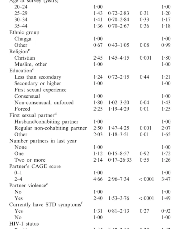 Table 2. Crude and adjusted odds ratios (ORs) and 95% confidence intervals (CIs) for characteristics associated with alcohol abuse for women with partners (N=1200)