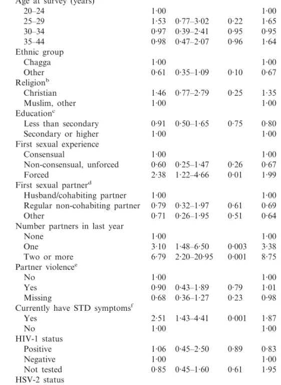 Table 3. Crude and adjusted odds ratios (ORs) and 95% confidence intervals (CIs) for characteristics associated with alcohol abuse for women without partners (N=614)