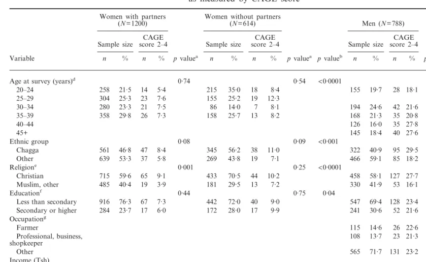Table 1. Comparison of characteristics between women with partners, women without partners and men and by alcohol abuse as measured by CAGE score