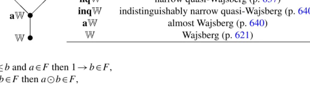 Table 4. Strict inclusions among the classes of algebras introduced ttttt @ t@@@@@ WaWnqW inq W qfq WqW