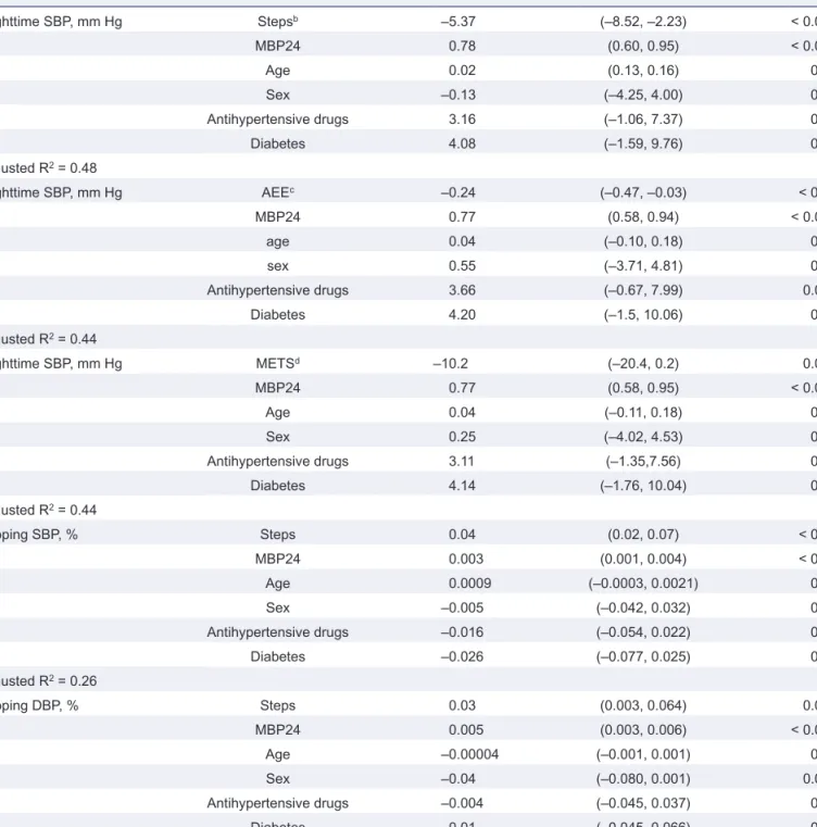 Table 2.  Multivariate linear regression analysis of physical activity with nighttime systolic blood pressure and dipping 