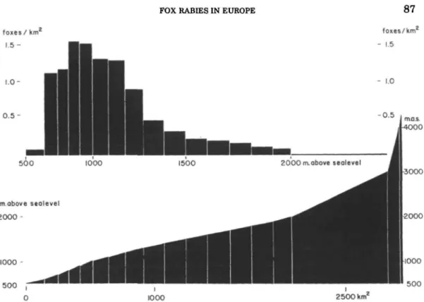 FIGURE 8. Hunting records in the Swiss Alps. Number of foxes shot per sq km by hunters during fall and winter 1978-1979 in the alpine area of the canton of Berne, grouped according to altitude