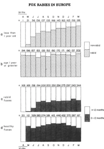 FIGURE 12. Involvement of different age groups in the rabies epizootic (April-March)—a and b: Ratio of rabid to nonrabid animals in monthly samples of foxes found dead or killed because of abnormal behavior; c: