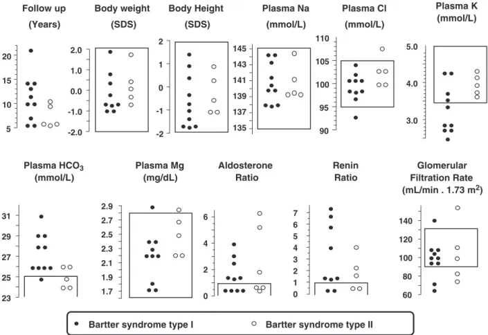 Fig. 2. Clinical and laboratory features in 15 patients with homozygous or heterozygous mutations in SLC12A1 (BS I; closed symbols) or in KCNJ1 (BS II; open symbols) genes 5.0 – 21, median 11 years after diagnosis