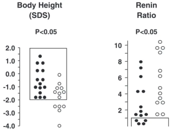 Fig. 3. Body height SDS and renin ratio in 15 patients with BS I or BS II (closed symbols) 5.0 – 21, median 11 years after diagnosis, and in 13 patients affected with BS III (open symbols) 5.0 – 24, median 14 years after diagnosis [8]