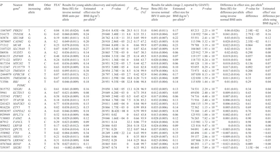 Table 3. Comparison of association results for the 32 loci associated with BMI in European adults in the GIANT consortium a with the association results for these SNPs in adolescent/young adults SNP Nearest gene b BMI increasing allele Otherallele