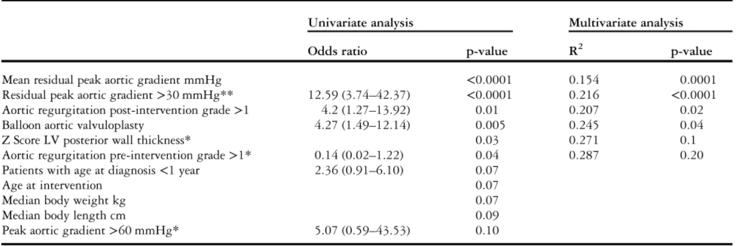 Table 4. Predictors of reintervention.