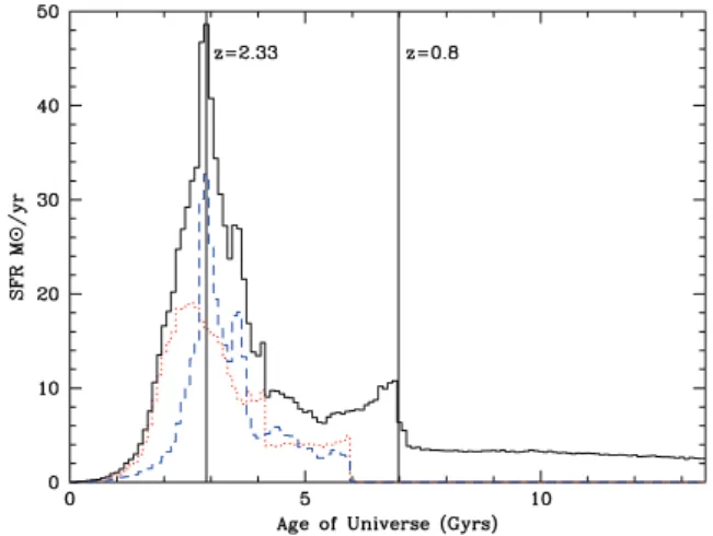 Figure 2. SFR versus time for the last major merger progenitors (red dotted and blue dashed) and for the whole galaxy (solid)