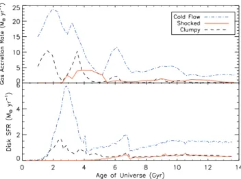 Fig. 6 shows (top panel) the total gas accretion rates to progenitor galaxies and merger remnant, and (bottom panel) the SFH of the resulting disc (as identified at z = 0 based on the stellar kinematics), separated by the different histories of each gas pa