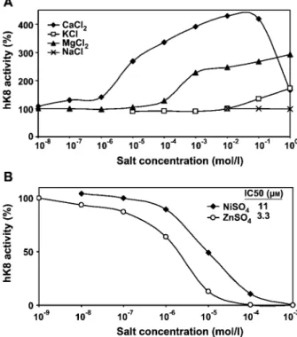Figure 4 pH dependence of human kallikrein 8 activity.