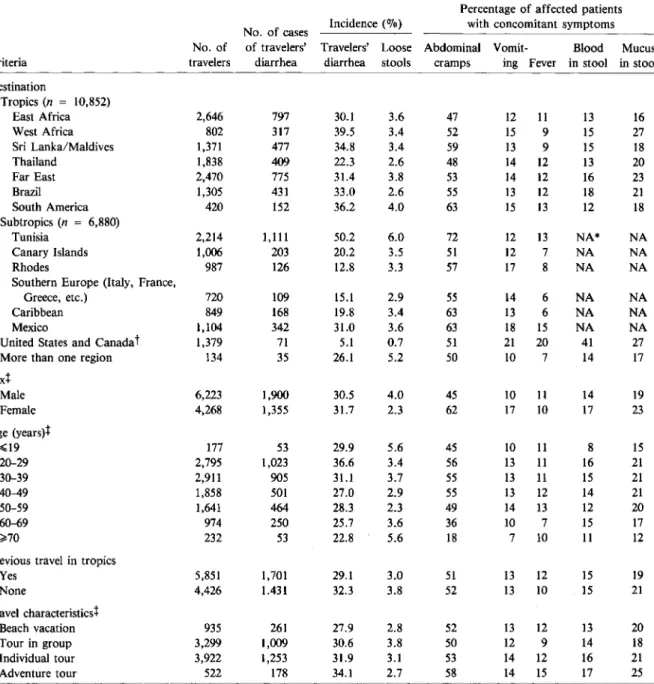 Table 1. Characteristics and symptoms of 19,245 travelers surveyed for travelers' diarrhea (entire stay abroad).