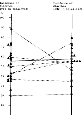 Figure 3. Incidence of diarrhea among guests of 21 different hotels (A.) in Tunisia, each of which was visited by ~20 travelers in 1980 and 1982; (G---O) = mean incidences for all 21 hotels, and (0----0) = mean  in-cidences for hotels in the Canary Islands