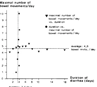 Figure 7. Correlation of severity and duration of diar- diar-rhea for 10,555travelers in the tropics