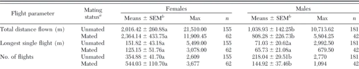 Table 1. Comparison of flight parameters of C. cactorum in respect to gender and mating status of adult moths