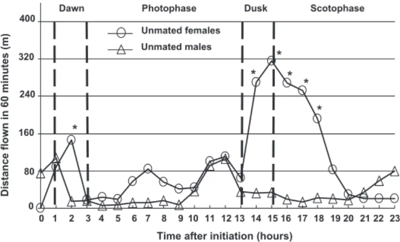 Fig. 3. Diurnal rhythm of 0-d-old unmated male and female C. cactorum. Flight mill-measured mean ⫾ SEM distance ßown per hour (meters) is presented (female, n ⫽ 30; male, n ⫽ 49)
