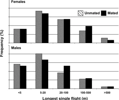 Fig. 4. Frequency distribution of the LSF assessed for every 1-d-old mated and unmated female and male cactus moths (mated females, n ⫽ 40; unmated females, n ⫽ 75; matted males, n ⫽ 23; unmated males, n ⫽ 73)