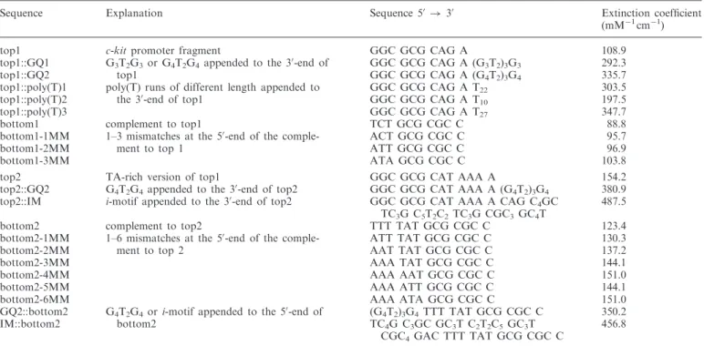Table 1. DNA oligonucleotide sequences used in the melting experiments