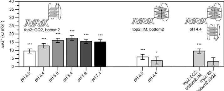 Figure 6. pH dependency of G-quadruplex- and i-motif-induced duplex destabilization. Overall destabilization of the duplex DNA adjacent to a G-quadruplex increases with increasing pH (left), whereas duplex destabilization induced by a proximal i-motif does